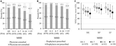 Quality of life and work productivity and activity impairment among online survey respondents with migraine across a range of headache frequency